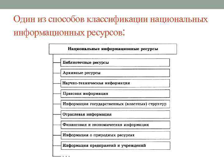 Один из способов классификации национальных информационных ресурсов: 