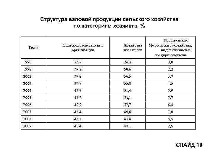 Структура валовой продукции сельского хозяйства по категориям хозяйств, % Годы Сельскохозяйственные организации Хозяйства населения