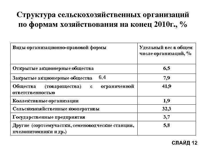 Структура сельскохозяйственных организаций по формам хозяйствования на конец 2010 г. , % Виды организационно-правовой