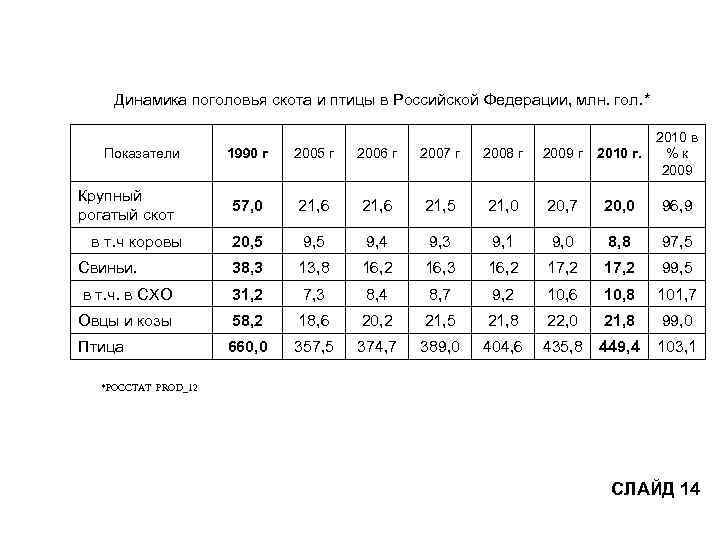 Динамика поголовья скота и птицы в Российской Федерации, млн. гол. * 1990 г 2005