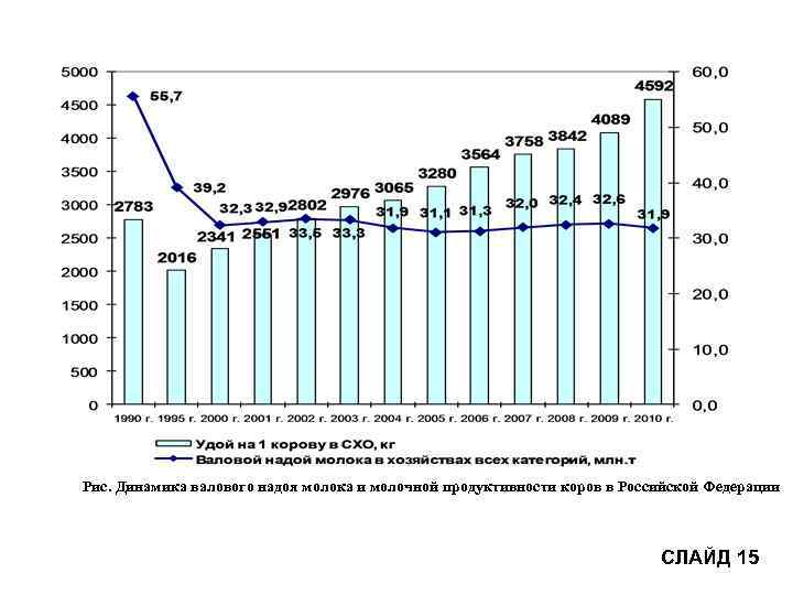 Рис. Динамика валового надоя молока и молочной продуктивности коров в Российской Федерации СЛАЙД 15