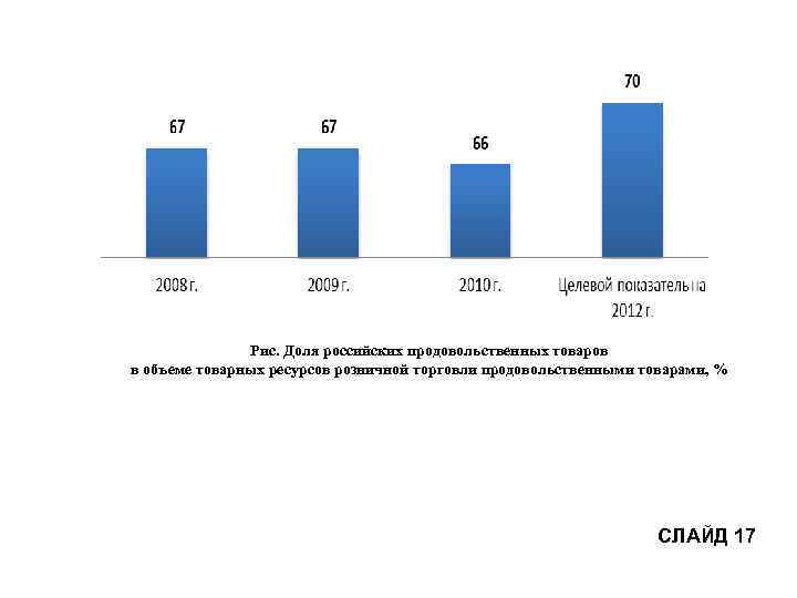 Рис. Доля российских продовольственных товаров в объеме товарных ресурсов розничной торговли продовольственными товарами, %