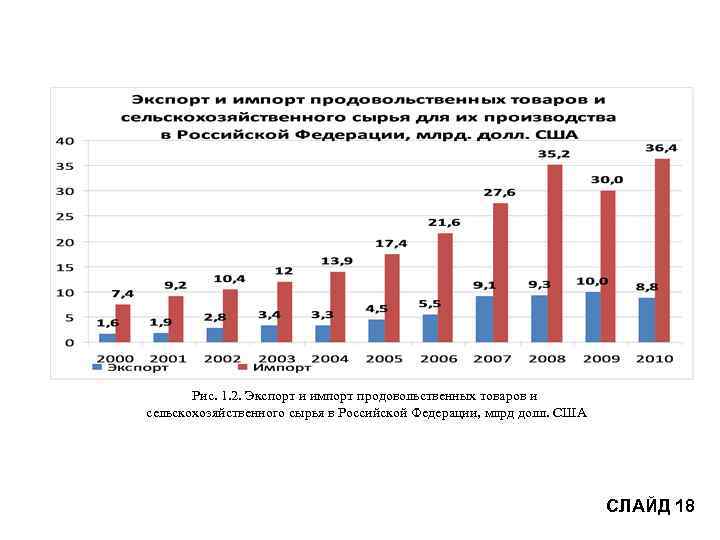 Рис. 1. 2. Экспорт и импорт продовольственных товаров и сельскохозяйственного сырья в Российской Федерации,