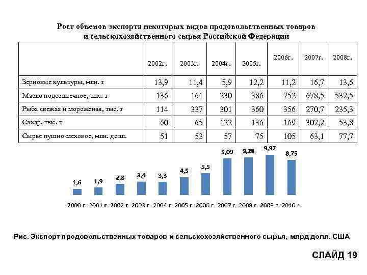 Рост объемов экспорта некоторых видов продовольственных товаров и сельскохозяйственного сырья Российской Федерации 2002 г.