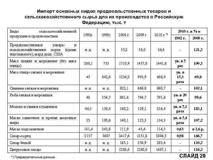 Импорт основных видов продовольственных товаров и сельскохозяйственного сырья для их производства в Российскую Федерацию,