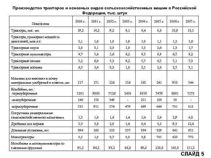 Производство тракторов и основных видов сельскохозяйственных машин в Российской Федерации, тыс. штук 2000 г.