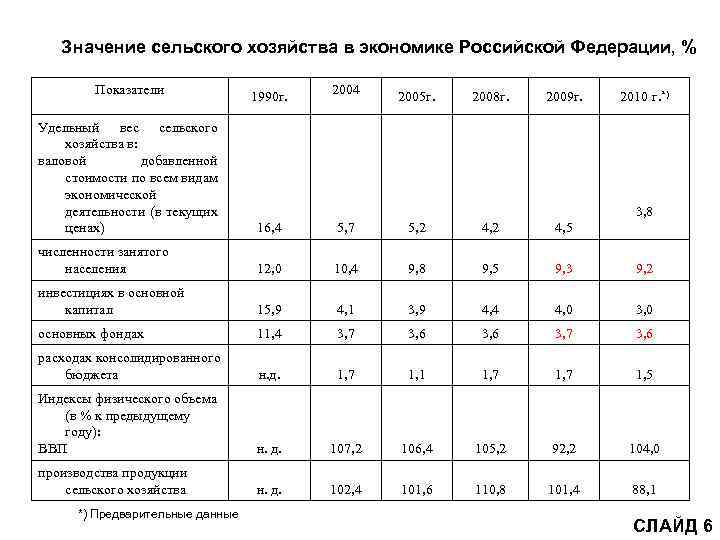 Значение сельского хозяйства в экономике Российской Федерации, % Показатели 1990 г. 2004 2005 г.
