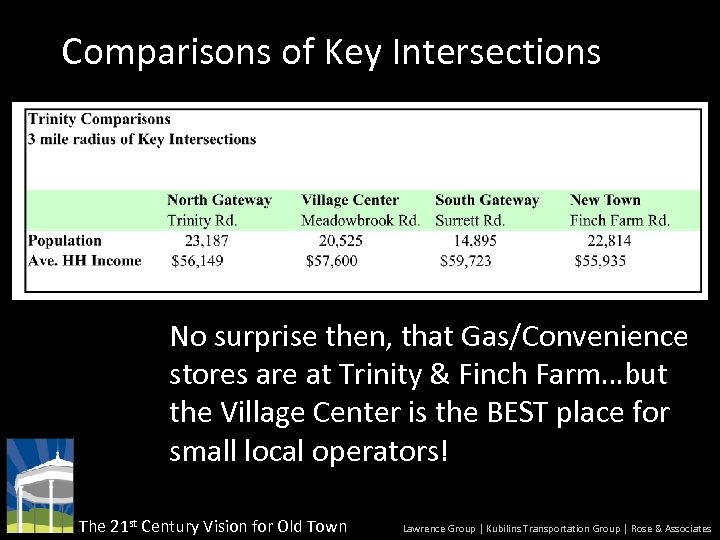 Comparisons of Key Intersections No surprise then, that Gas/Convenience stores are at Trinity &