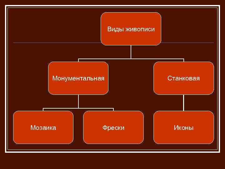 Виды живописи Монументальная Мозаика Фрески Станковая Иконы 