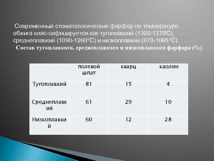 Фарфор температура. Классификация фарфора по температуре обжига. Классификация стоматологического фарфора по температуре обжига. 2. Классификация стоматологического фарфора по температуре обжига.. Состав стоматологического фарфора.