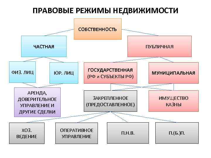 ПРАВОВЫЕ РЕЖИМЫ НЕДВИЖИМОСТИ СОБСТВЕННОСТЬ ЧАСТНАЯ ФИЗ. ЛИЦ ГОСУДАРСТВЕННАЯ (РФ и СУБЪЕКТЫ РФ) МУНИЦИПАЛЬНАЯ ЗАКРЕПЛЕННОЕ