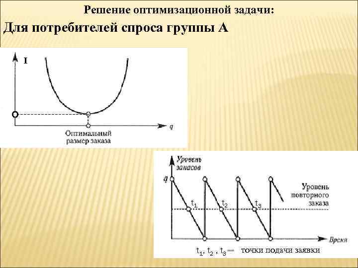 Решение оптимизационной задачи: Для потребителей спроса группы А I t 1 t 2 t