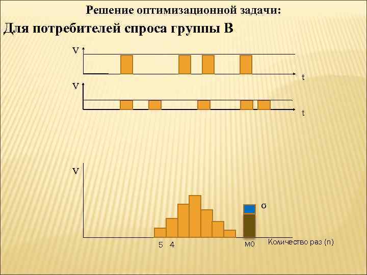 Решение оптимизационной задачи: Для потребителей спроса группы В V t V σ 5 4