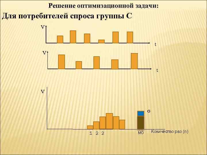 Решение оптимизационной задачи: Для потребителей спроса группы C V t V σ 1 2