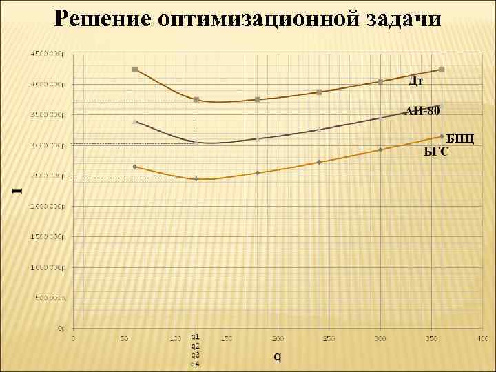 Решение оптимизационной задачи БПЦ 