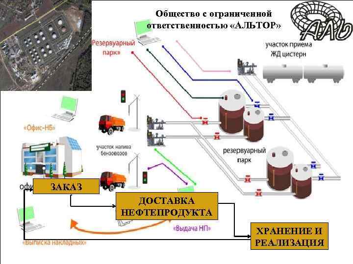 Общество с ограниченной ответственностью «АЛЬТОР» ЗАКАЗ ДОСТАВКА НЕФТЕПРОДУКТА ХРАНЕНИЕ И РЕАЛИЗАЦИЯ 
