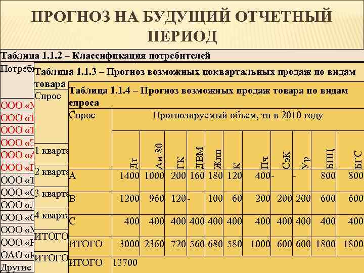 ПРОГНОЗ НА БУДУЩИЙ ОТЧЕТНЫЙ ПЕРИОД БГС БПЦ Ур Ур Сэ. К Пч Пч К
