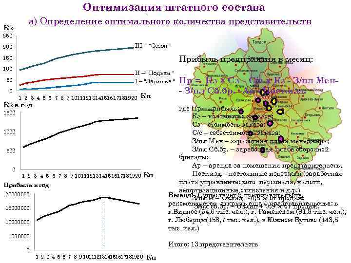 Оптимизация штатного состава Кз а) Определение оптимального количества представительств 250 III – "Сезон "