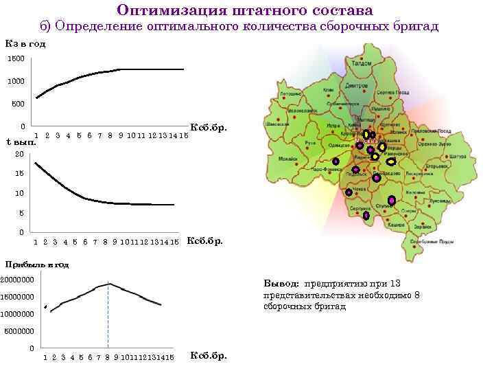 Оптимизация штатного состава б) Определение оптимального количества сборочных бригад Кз в год 1500 1000