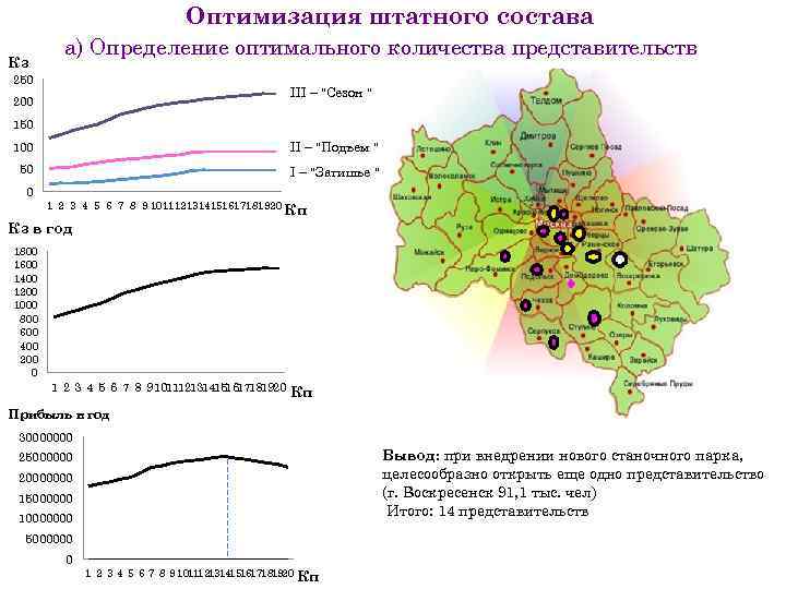 Оптимизация штатного состава Кз а) Определение оптимального количества представительств 250 III – "Сезон "