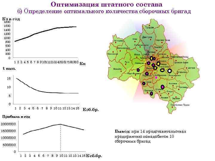 Оптимизация штатного состава б) Определение оптимального количества сборочных бригад Кз в год 1800 1600