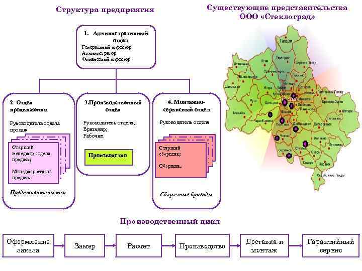 Существующие представительства ООО «Стеклоград» Структура предприятия 1. Административный отдел Генеральный директор Администратор Финансовый директор