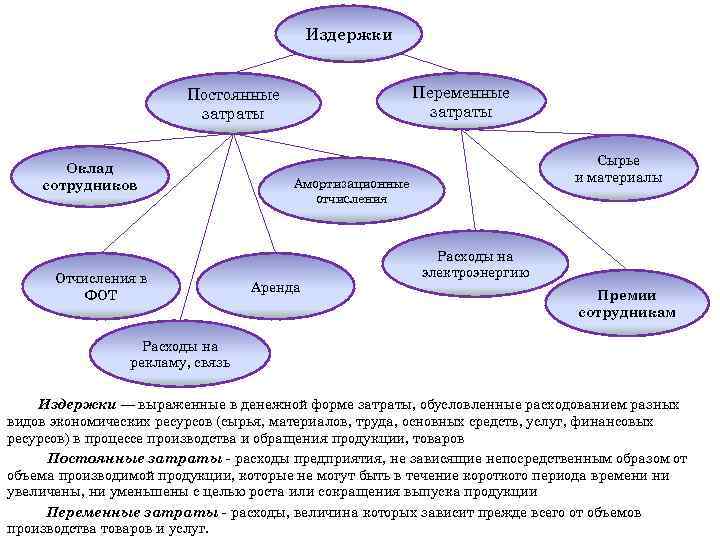 Издержки Переменные затраты Постоянные затраты Оклад сотрудников Отчисления в ФОТ Сырье и материалы Амортизационные