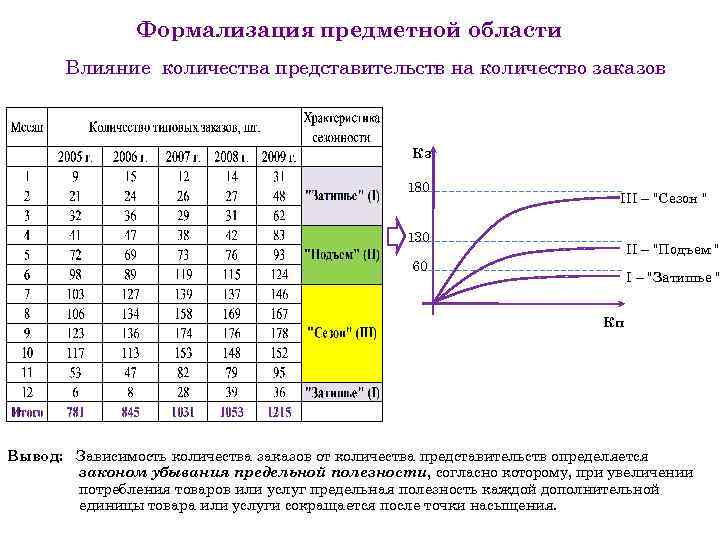 Формализация предметной области Влияние количества представительств на количество заказов Кз 180 III – "Сезон