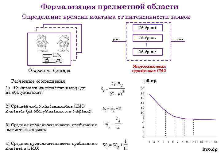 Формализация предметной области Определение времени монтажа от интенсивности заявок Сб. бр. = 1 µ