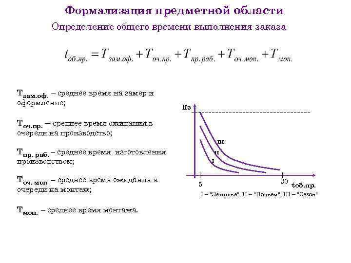 Формализация предметной области Определение общего времени выполнения заказа Тзам. оф. – среднее время на