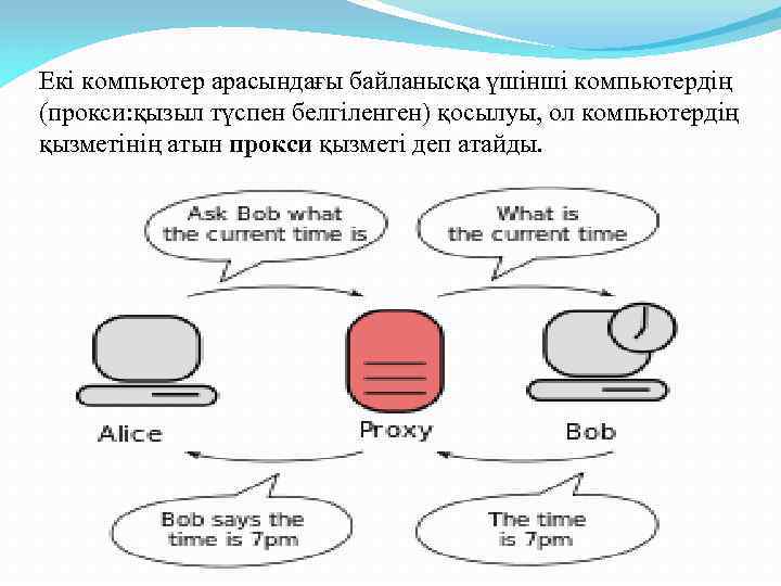 Екі компьютер арасындағы байланысқа үшінші компьютердің (прокси: қызыл түспен белгіленген) қосылуы, ол компьютердің қызметінің