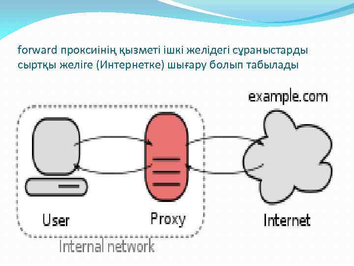 forward проксиінің қызметі ішкі желідегі сұраныстарды сыртқы желіге (Интернетке) шығару болып табылады 