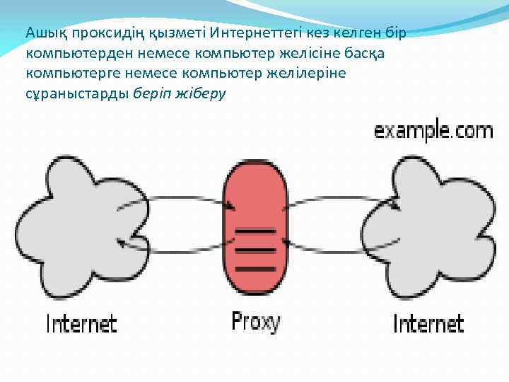 Ашық проксидің қызметі Интернеттегі кез келген бір компьютерден немесе компьютер желісіне басқа компьютерге немесе