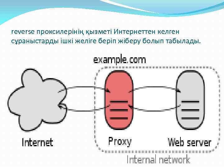 reverse проксилерінің қызметі Интернеттен келген сұраныстарды ішкі желіге беріп жіберу болып табылады. 