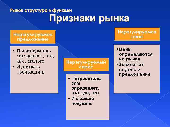 Презентация на тему рынок обществознание