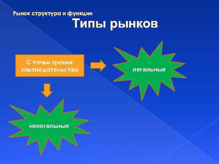 Рынок структура и функции Типы рынков С точки зрения законодательства нелегальные 