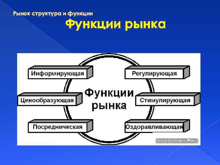 Роль рынка в россии. Структура рынка. Функции рынка. Рыночный механизм это в экономике. Рынок структура и функции рынка.