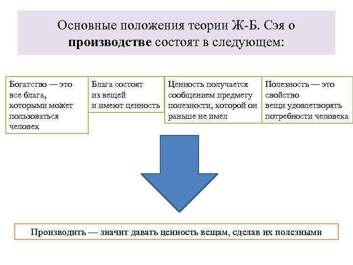 Основные положения теории Ж-Б. Сэя о производстве состоят в следующем: Богатство — это все