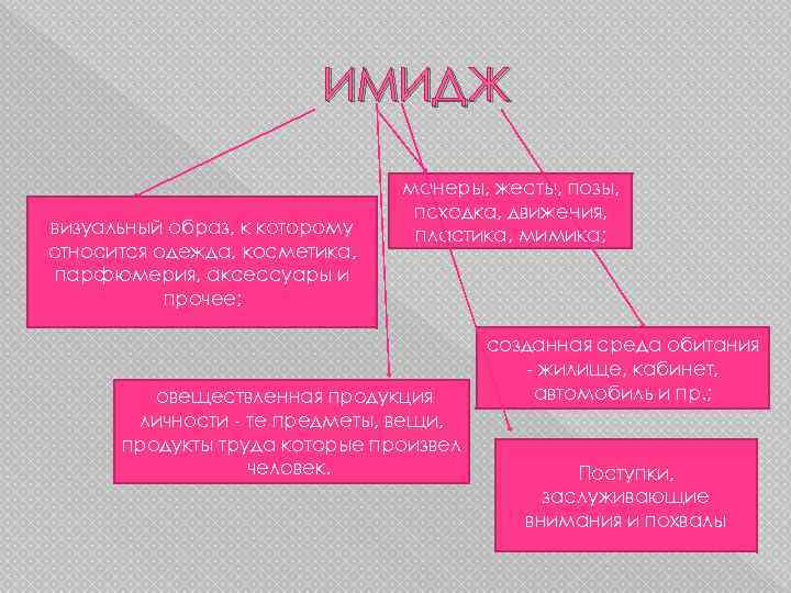 ИМИДЖ визуальный образ, к которому относится одежда, косметика, парфюмерия, аксессуары и прочее; манеры, жесты,