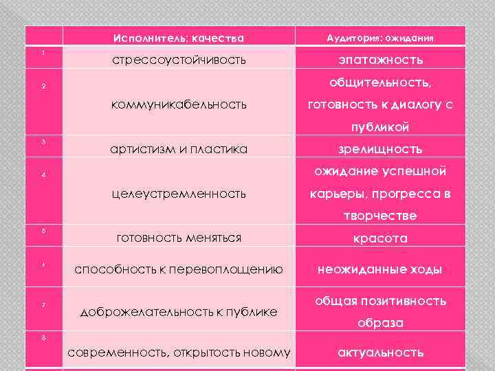  1 Исполнитель: качества Аудитория: ожидания стрессоустойчивость эпатажность общительность, 2 коммуникабельность готовность к диалогу