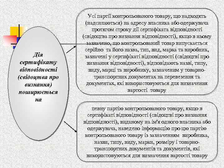 Дія сертифікату відповідності (свідоцтва про визнання) поширюється на Усі партії контрольованого товару, що надходять