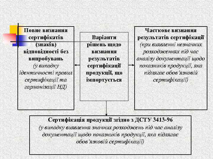 Повне визнання сертифікатів (знаків) відповідності без випробувань (у випадку ідентичності правил сертифікації та гармонізації