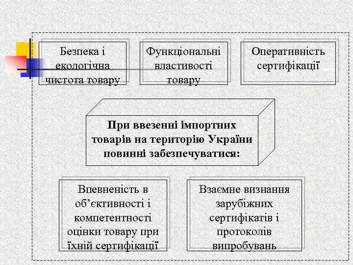 Безпека і екологічна чистота товару Функціональні властивості товару Оперативність сертифікації При ввезенні імпортних товарів