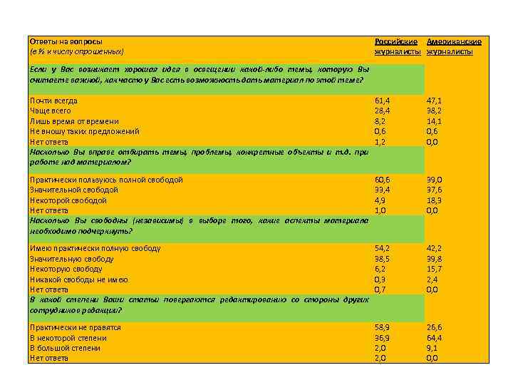 Ответы на вопросы (в % к числу опрошенных) Российские Американские журналисты Если у Вас