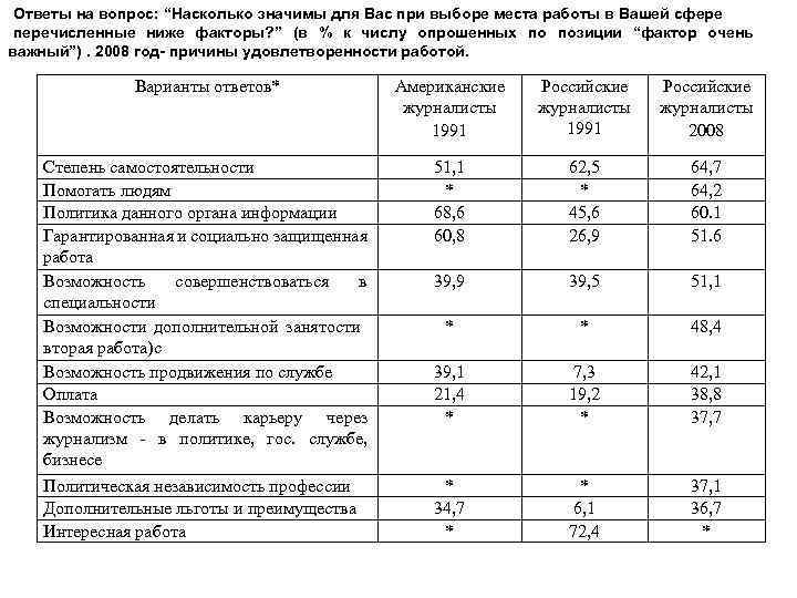 Ответы на вопрос: “Насколько значимы для Вас при выборе места работы в Вашей сфере
