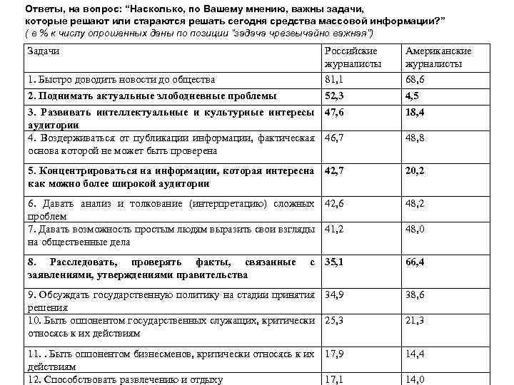 Ответы, на вопрос: “Насколько, по Вашему мнению, важны задачи, которые решают или стараются решать