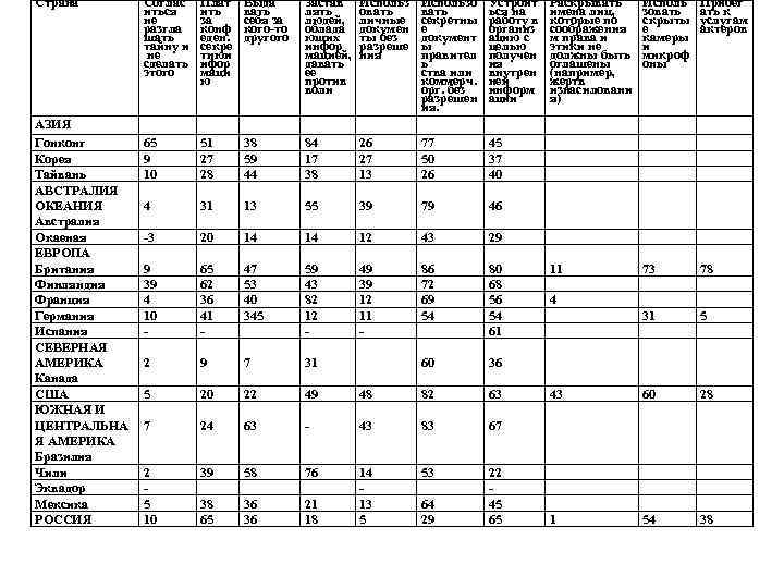 Страна АЗИЯ Гонконг Корея Тайвань АВСТРАЛИЯ ОКЕАНИЯ Австралия Окаеная ЕВРОПА Британия Финляндия Франция Германия