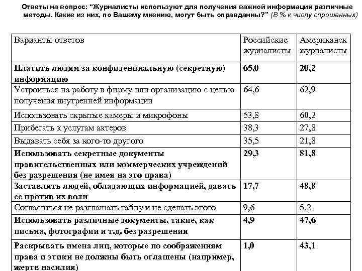 Ответы на вопрос: “Журналисты используют для получения важной информации различные методы. Какие из них,