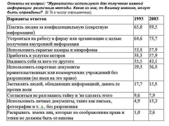 Ответы на вопрос: “Журналисты используют для получения важной информации различные методы. Какие из них,