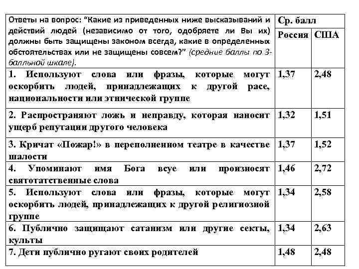 Ответы на вопрос: “Какие из приведенных ниже высказываний и Ср. балл действий людей (независимо